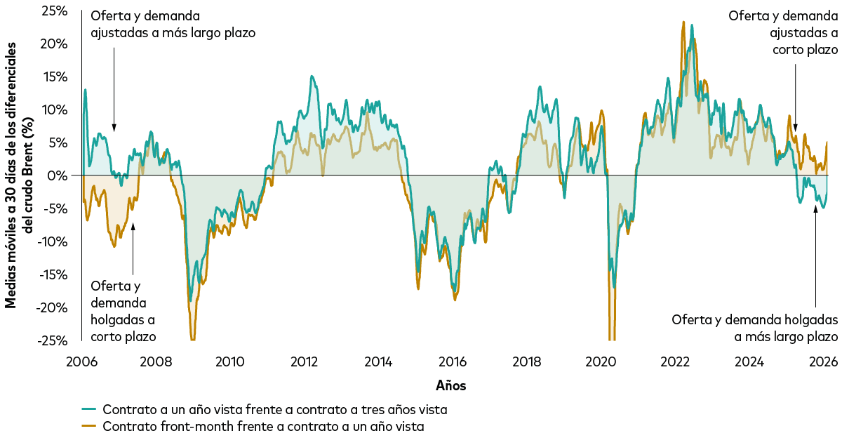 Un gráfico de líneas muestra dos diferenciales de futuros del petróleo brent desde enero de 2006 hasta febrero de 2026, demostrando cómo divergen las expectativas sobre la oferta y la demanda de petróleo a corto y largo plazo. Un gráfico de líneas muestra dos diferenciales de futuros del petróleo brent desde enero de 2006 hasta febrero de 2026, demostrando cómo divergen las expectativas sobre la oferta y la demanda de petróleo a corto y largo plazo.
