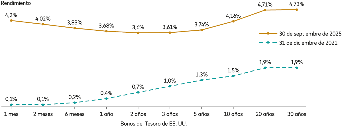 el gráfico muestra la evolución de la curva de tipos del Tesoro estadounidense, antes de que comenzaran a subir los tipos y en la actualidad. 