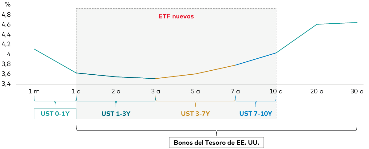 el gráfico muestra la curva de rendimiento del Tesoro estadounidense y los 5 ETFs de Vanguard que abarcan la curva de tipos.