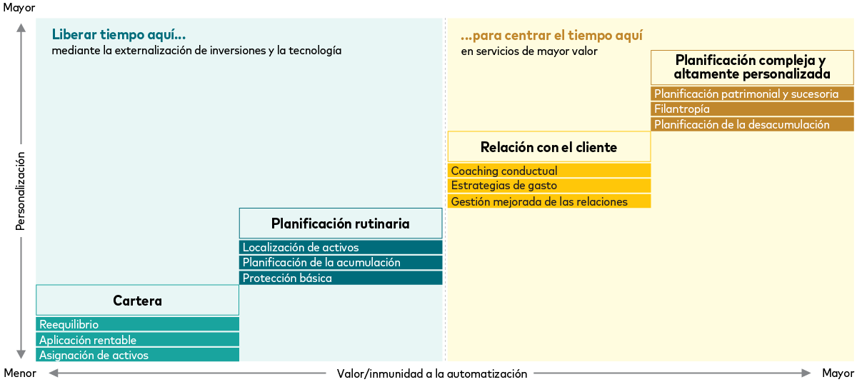Un marco que representa las actividades de asesoramiento financiero según el nivel de personalización (eje vertical) y el valor o la resistencia a la automatización (eje horizontal). Las tareas de menor valor y menor personalización, como la gestión de carteras, el rebalanceo, la asignación de activos, la planificación de la acumulación y la protección básica, se sitúan a la izquierda, mostrando el tiempo que puede liberarse mediante la externalización y la tecnología. Los servicios de mayor valor y más personalizados se sitúan a la derecha, e incluyen actividades de relación con el cliente como el coaching conductual y las estrategias de gasto, así como planificaciones complejas como la planificación patrimonial y sucesoria, la filantropía y la planificación de la fase de desacumulación, indicando dónde deben concentrar su tiempo los asesores.