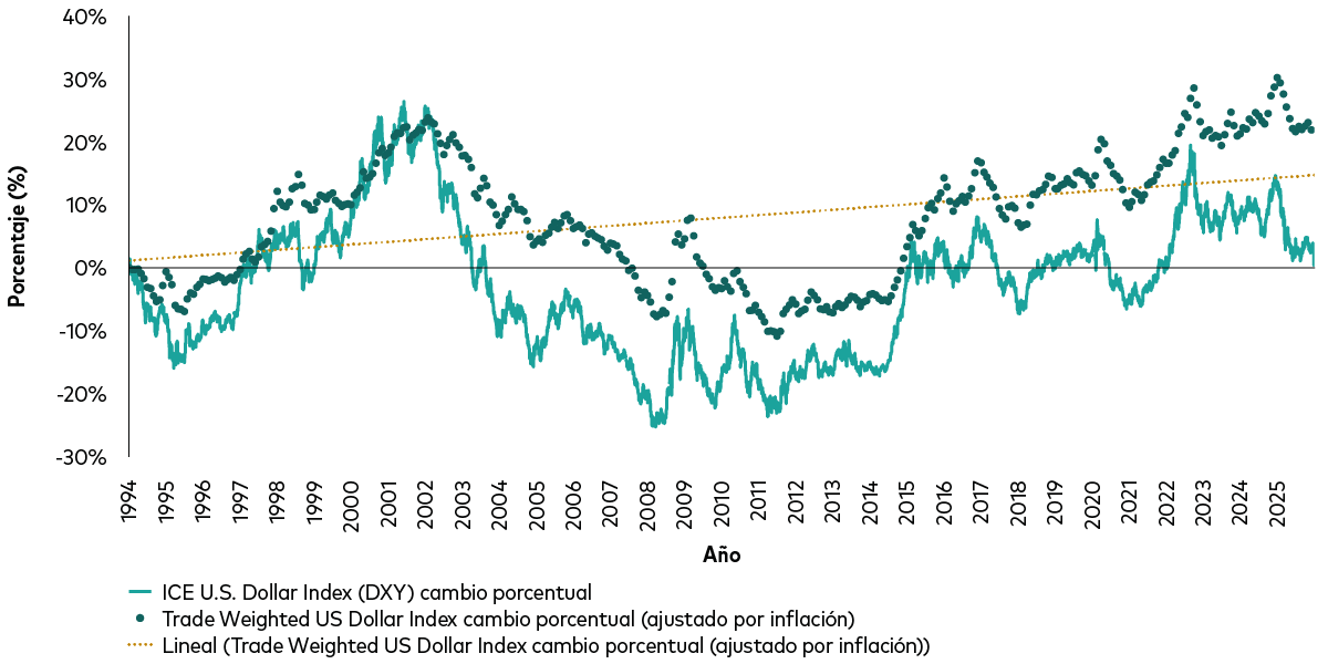 Dos series temporales muestran el cambio porcentual del dólar estadounidense de 1994 a 2025: el DXY (línea continua) y un índice ponderado por comercio y ajustado por inflación (puntos), además de una línea de tendencia lineal ascendente para el índice ponderado por comercio. Ambas series son volátiles; el DXY alcanza un máximo a principios de los años 2000 y después cae a un mínimo pronunciado en torno a 2008–2011 antes de recuperarse. El índice ponderado por comercio presenta una tendencia alcista a lo largo del tiempo, alcanza sus niveles más altos a principios de la década de 2020 y se mantiene por encima del DXY en 2025.