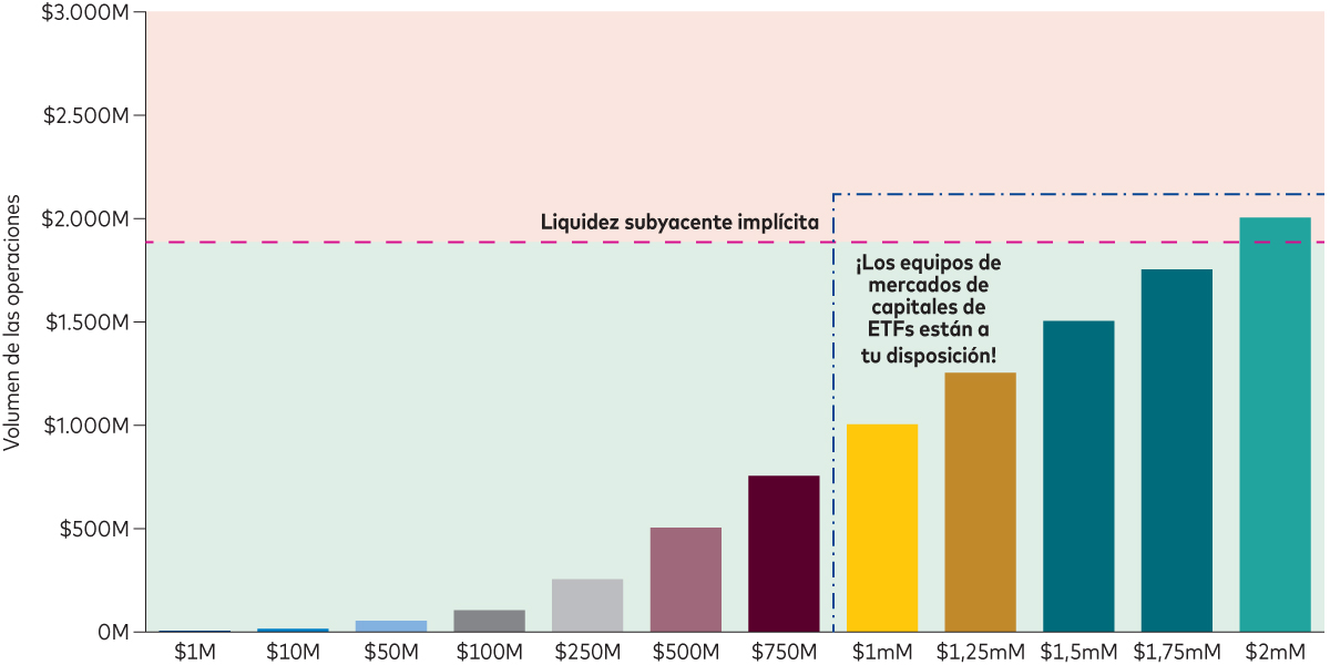 el gráfico ilustra cómo, incluso con un bajo volumen medio diario, la ejecución de operaciones con ETF puede ser fluida. el gráfico ilustra cómo, incluso con un bajo volumen medio diario, la ejecución de operaciones con ETF puede ser fluida.