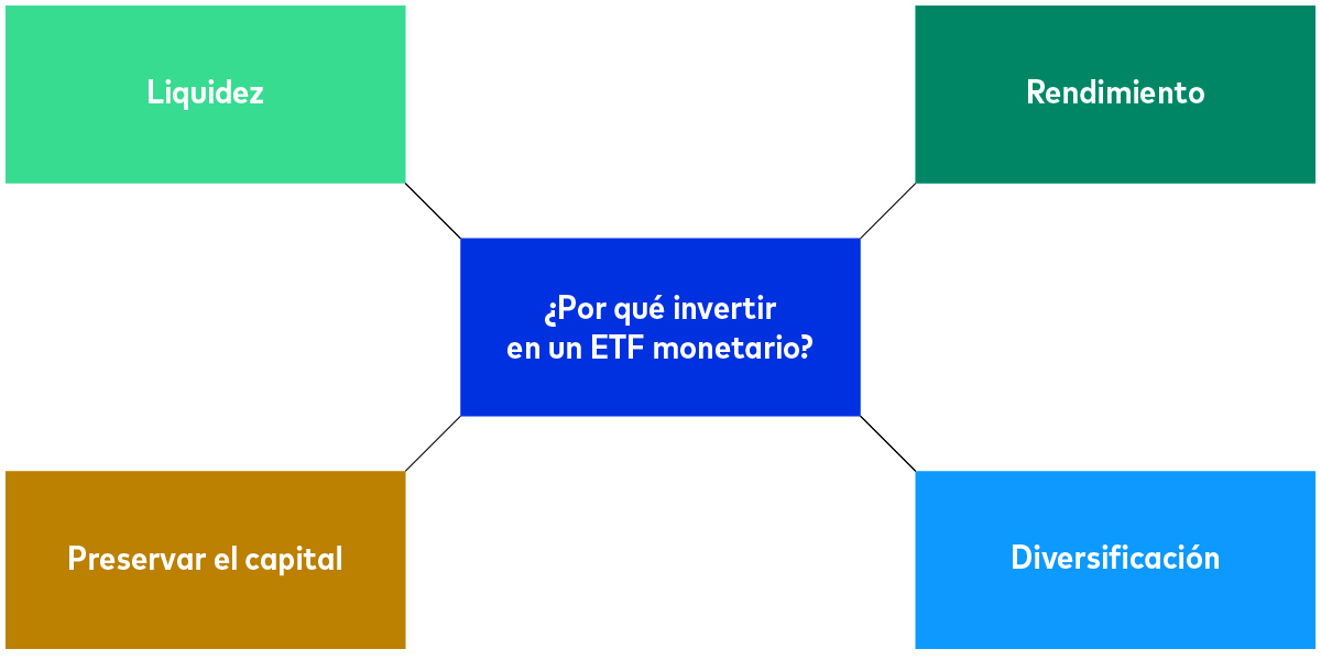 El diagrama muestra algunas de las características principales de nuestro ETF UCITS de efectivo en euros. El diagrama muestra algunas de las características principales de nuestro ETF UCITS de efectivo en euros.
