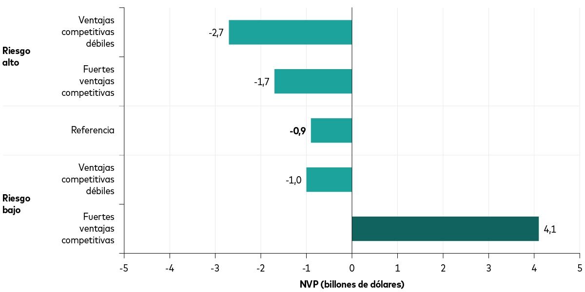  El gráfico muestra cómo el valor actual neto del gasto en IA solo es positivo para empresas con fuertes ventajas competitivas y capital «barato». 
