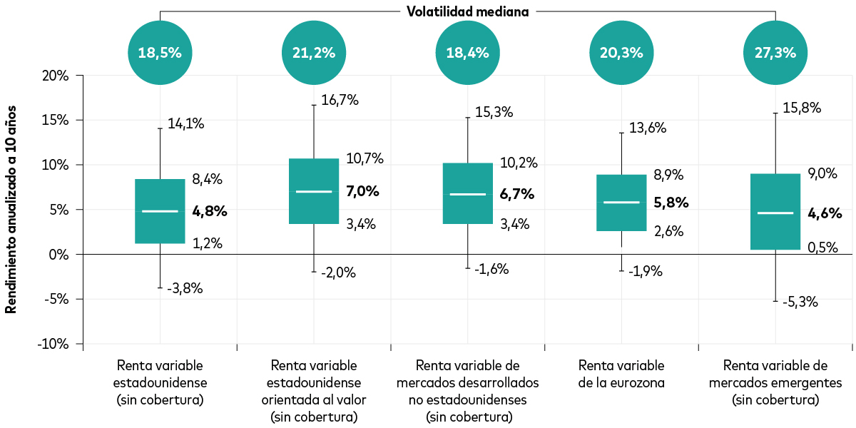 El gráfico muestra nuestras previsiones para la renta variable estadounidense orientada al valor y la de los mercados desarrollados sin EE. UU., que esperamos ofrezcan los mejores rendimientos en la próxima década.