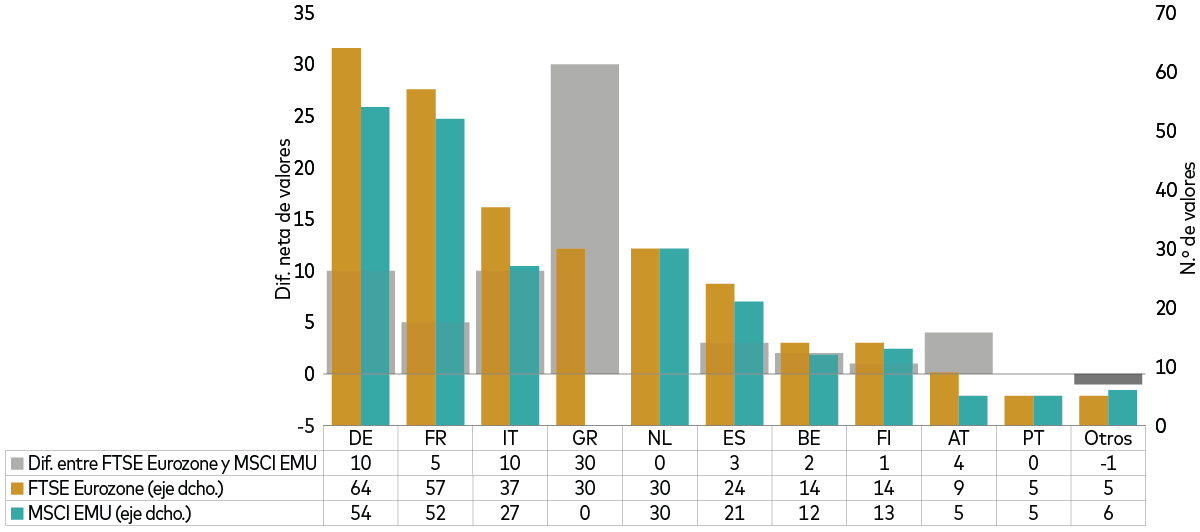 El gráfico muestra las diferencias de ponderación por países entre los índices MSCI EMU y FTSE Eurozone. 