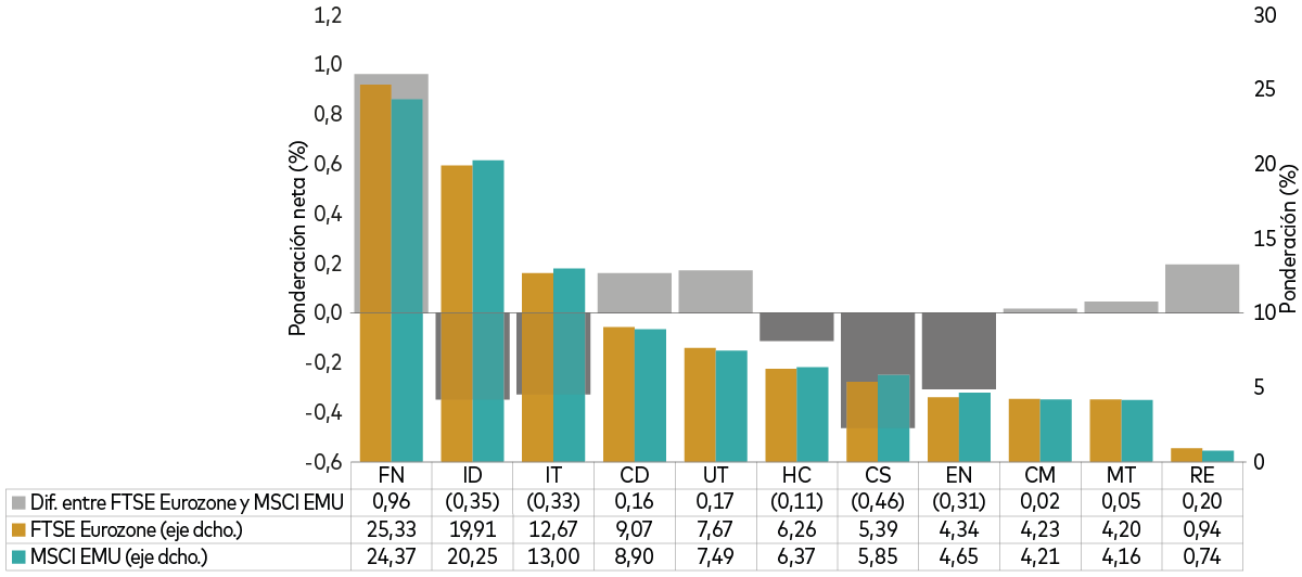 El gráfico muestra las diferencias de exposición por sectores entre los índices MSCI EMU y FTSE Eurozone.