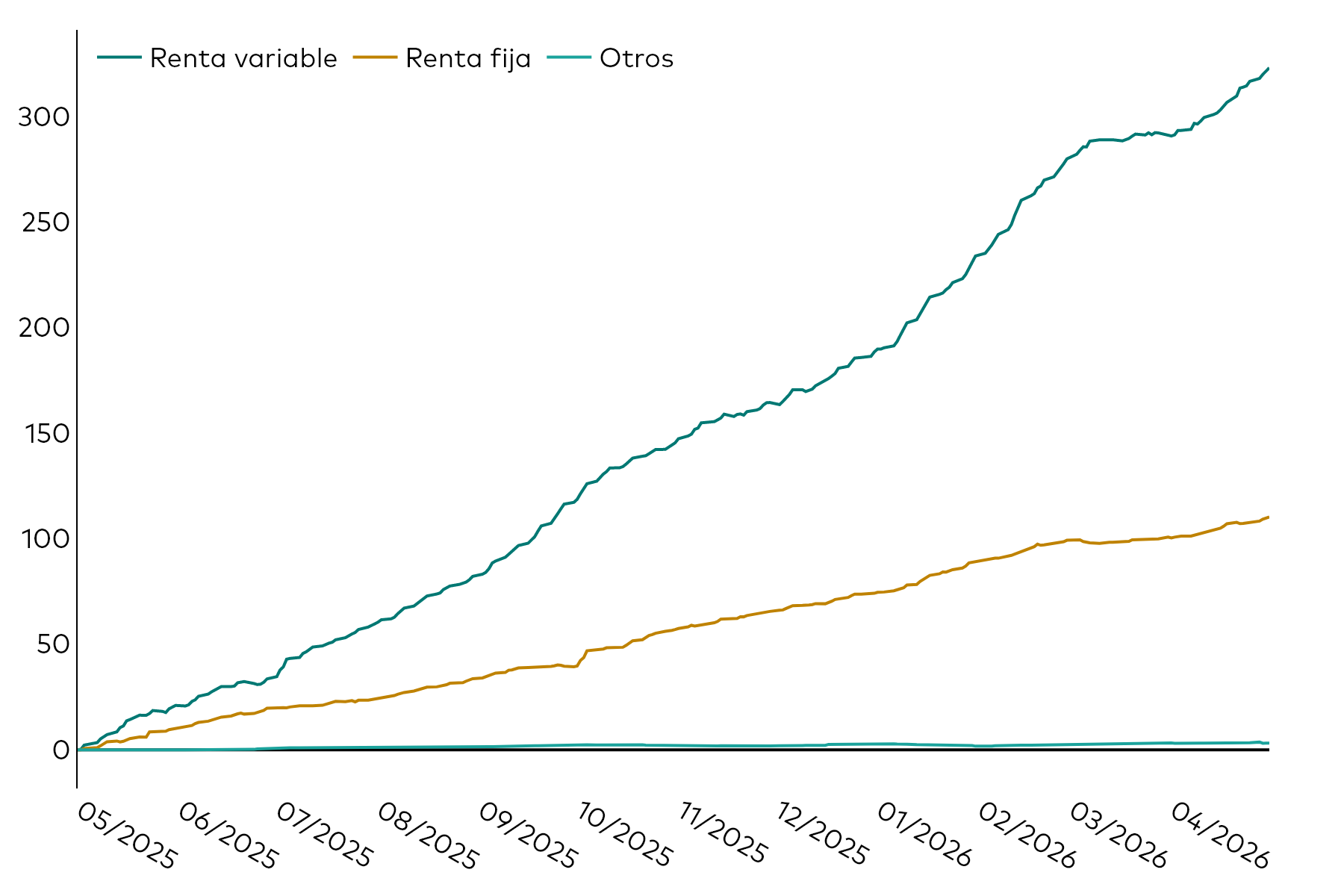 Un gráfico de líneas muestra los flujos acumulados de los ETFs europeos durante los 12 meses anteriores al 30 de abril de 2026 en miles de millones de USD por clase de activos: renta variable, renta fija y otros.