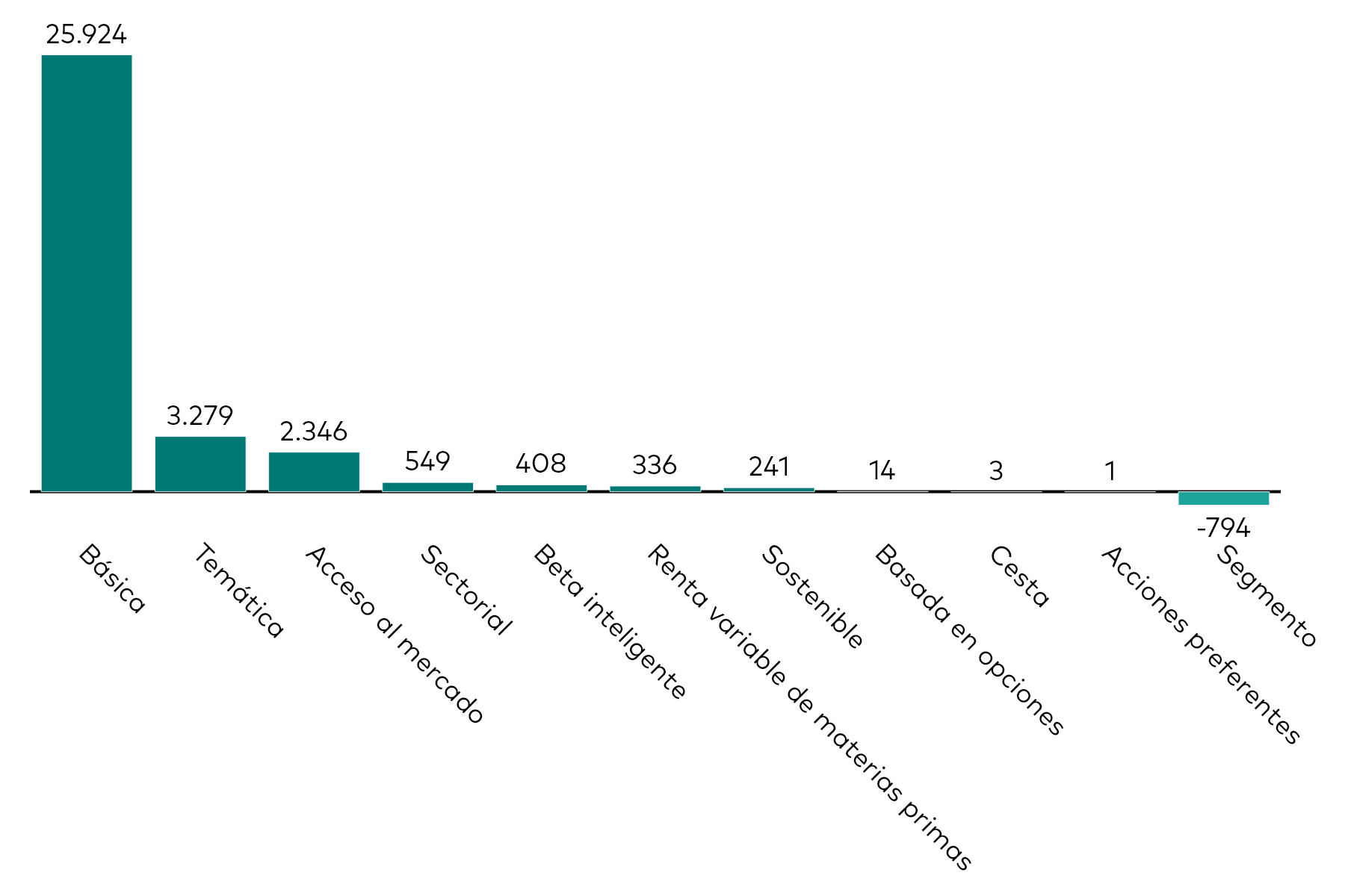 Un gráfico de barras muestra los flujos de los ETFs de renta variable por categoría del mes hasta el 30 de abril de 2026 en millones de USD.
