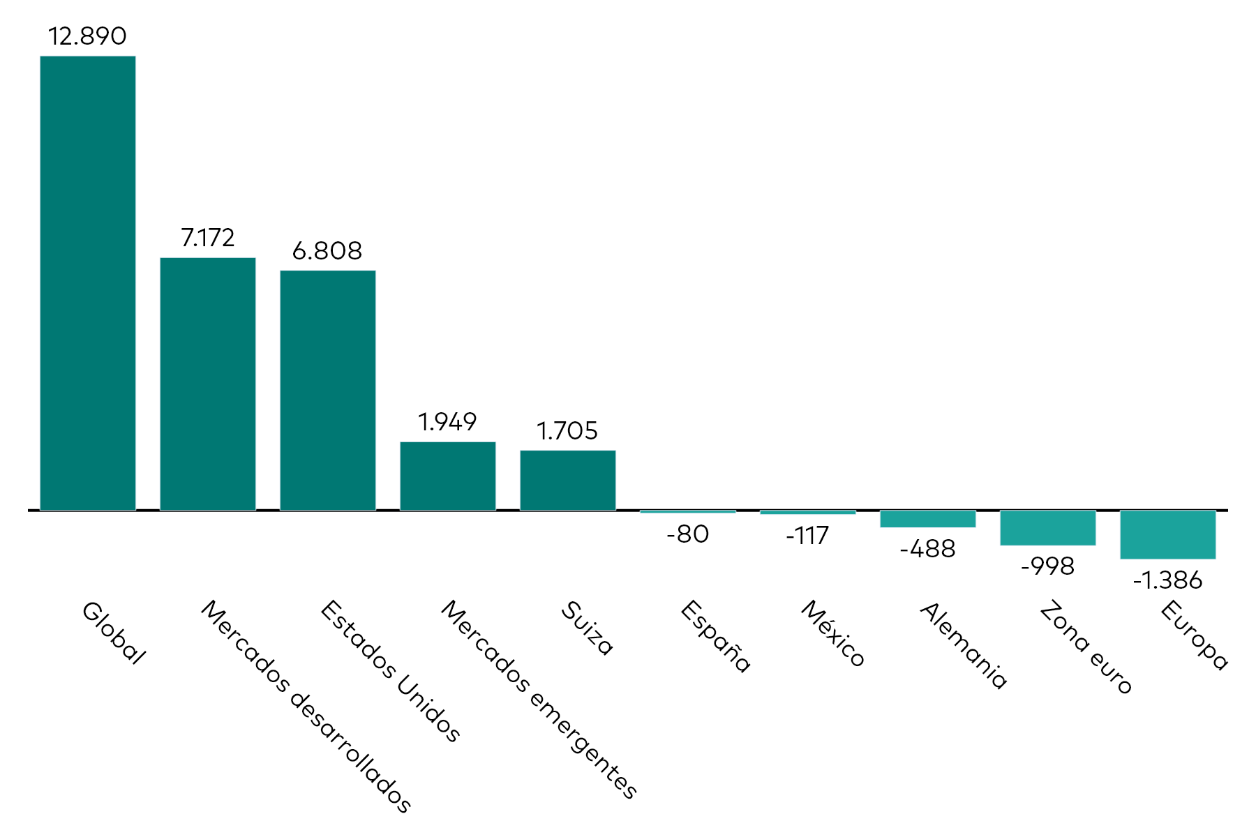 Un gráfico de barras muestra los flujos de los ETFs de renta variable por exposición geográfica del mes hasta el 30 de abril de 2026 en millones de USD.