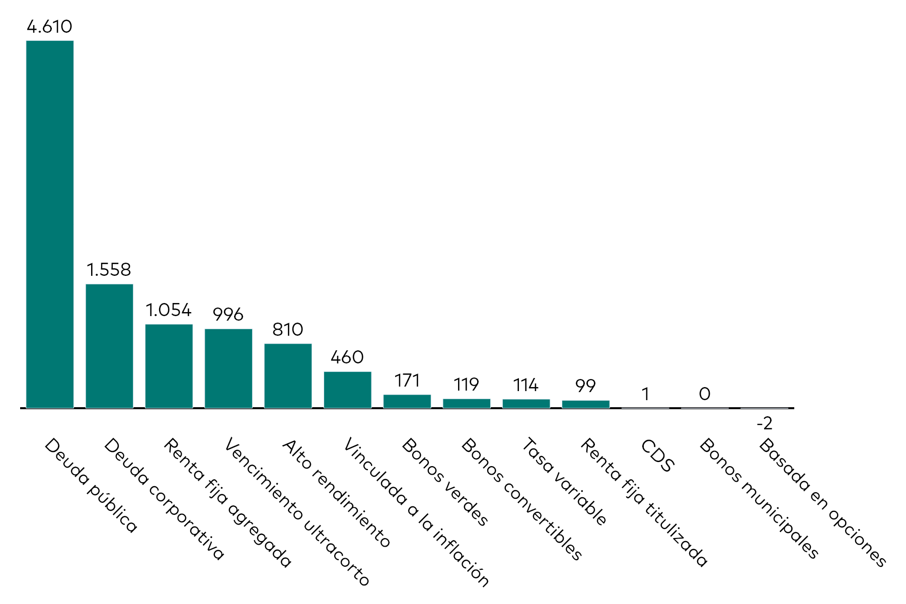Un gráfico de barras muestra los flujos de los ETFs de renta fija por categoría del mes hasta el 30 de abril de 2026 en millones de USD.