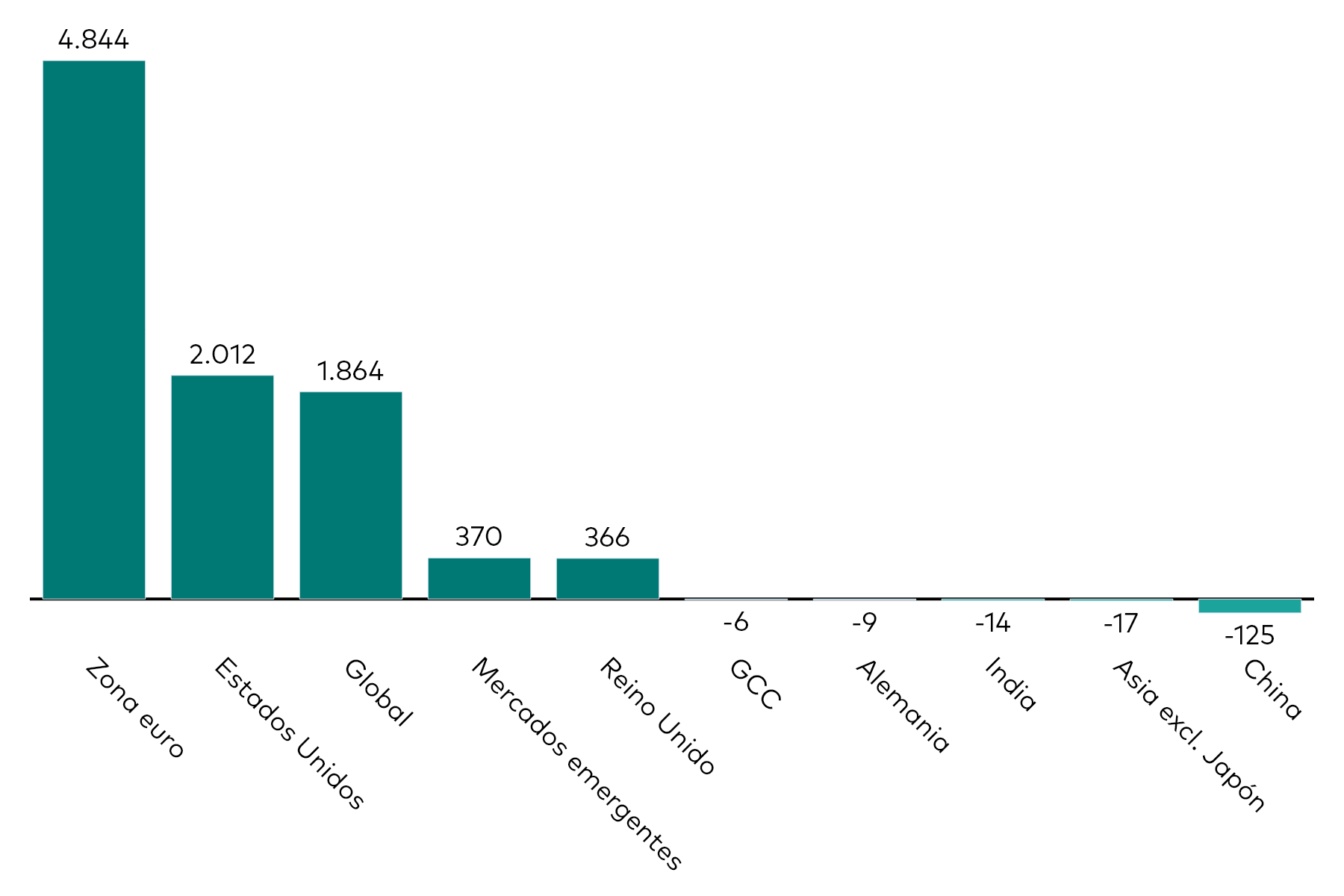 Un gráfico de barras muestra los flujos de los ETFs de renta fija por exposición geográfica del mes hasta el 30 de abril de 2026 en millones de USD.