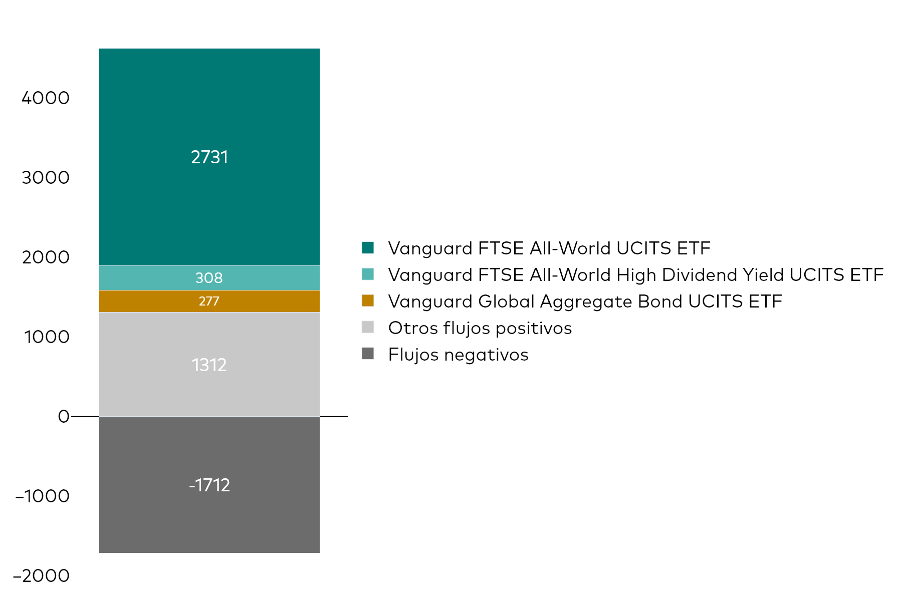 Un gráfico de bloques muestra los flujos netos de los ETFs UCITS de Vanguard del mes hasta el 30 de abril de 2026 en millones de USD.