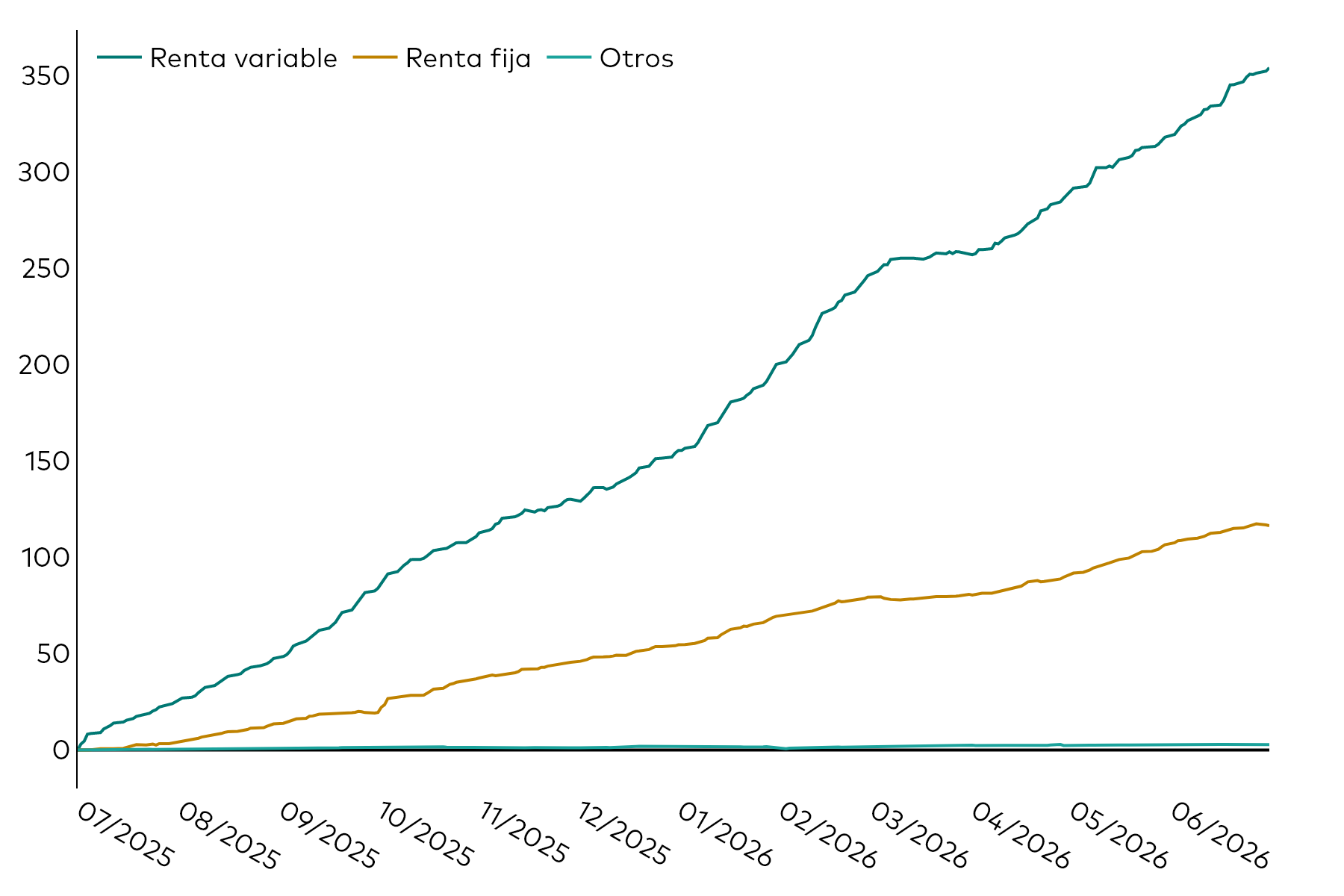 Un gráfico de líneas muestra los flujos acumulados de los ETFs europeos durante los 12 meses anteriores al 30 de junio de 2026 en miles de millones de USD por clase de activos: renta variable, renta fija y otros. Un gráfico de líneas muestra los flujos acumulados de los ETFs europeos durante los 12 meses anteriores al 30 de junio de 2026 en miles de millones de USD por clase de activos: renta variable, renta fija y otros.