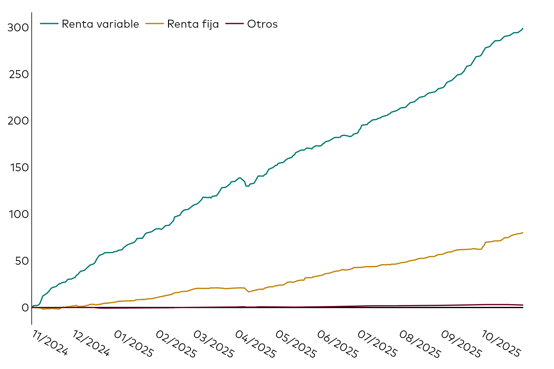 A line chart shows European ETF cumulative flows over the 12 months to 31 October 2025 in billions of US dollars by the asset classes of equity, fixed income and other.
