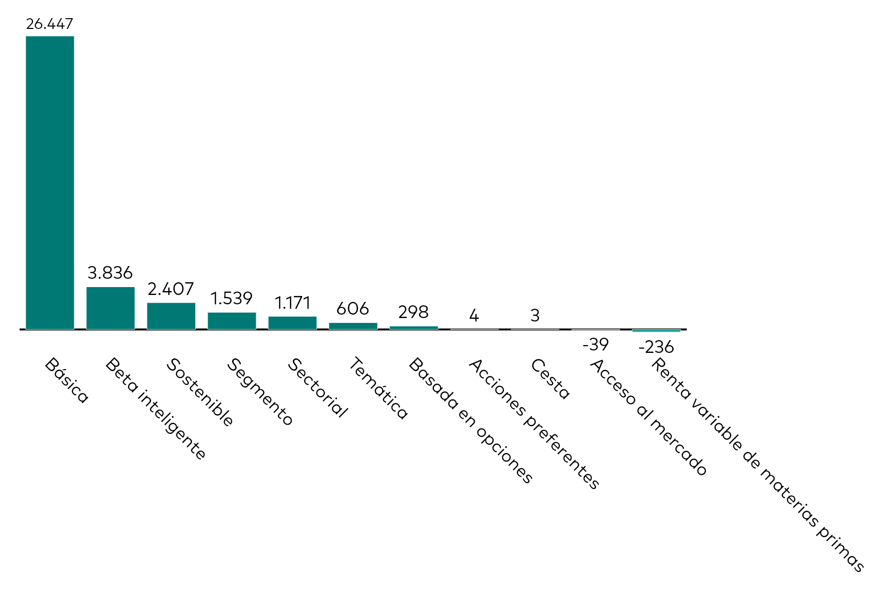 Un gráfico de barras muestra los flujos de los ETFs de renta variable por categoría del mes hasta el 30 de junio de 2026 en millones de USD. Un gráfico de barras muestra los flujos de los ETFs de renta variable por categoría del mes hasta el 30 de junio de 2026 en millones de USD.