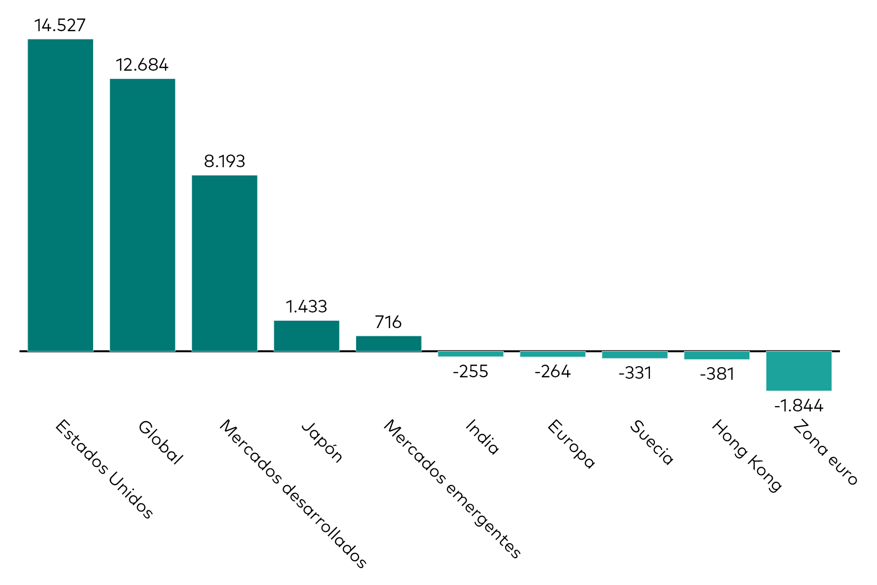 Un gráfico de barras muestra los flujos de los ETFs de renta variable por exposición geográfica del mes hasta el 30 de junio de 2026 en millones de USD. Un gráfico de barras muestra los flujos de los ETFs de renta variable por exposición geográfica del mes hasta el 30 de junio de 2026 en millones de USD.