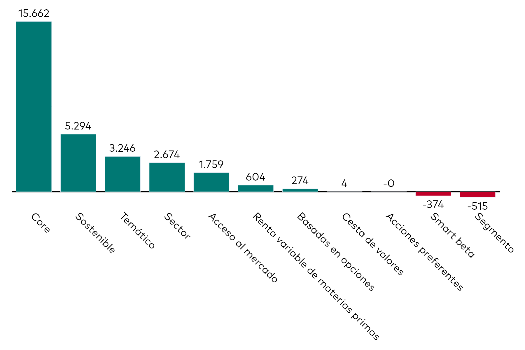 A bar chart shows equity ETF flows by category for the month to 31 October 2025 in millions of US dollars.