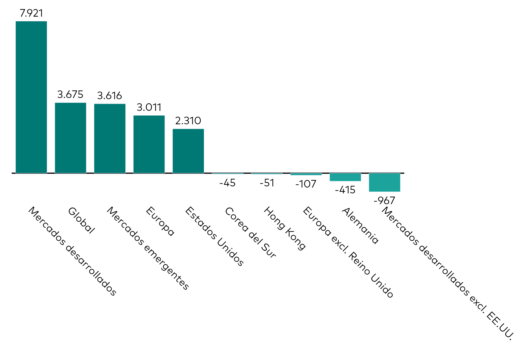 Un gráfico de barras muestra los flujos de ETFs de renta variable por exposición geográfica durante el mes hasta el 31 de diciembre de 2025 en millones de dólares estadounidenses.