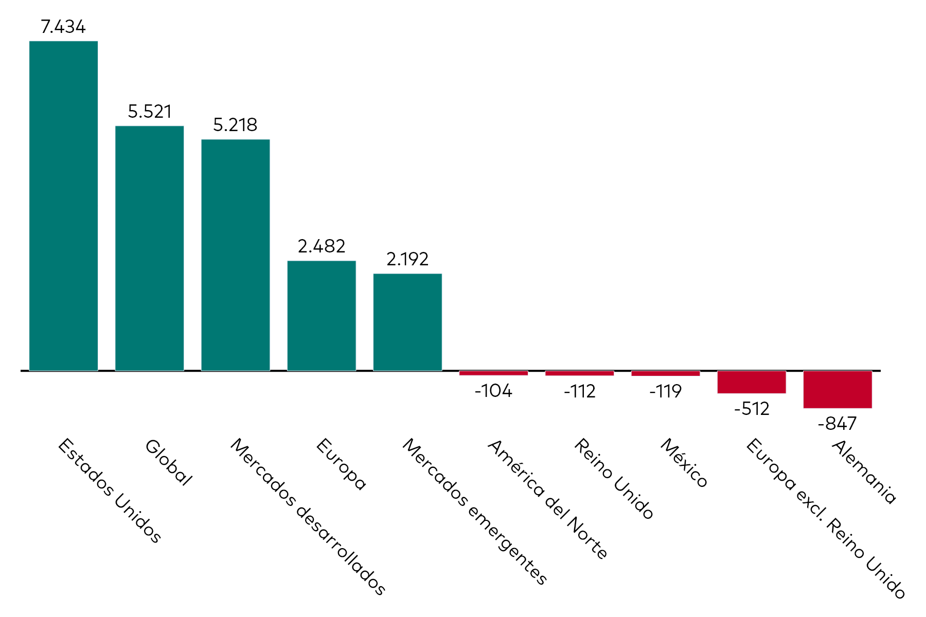 A bar chart shows equity ETF flows by geographic exposure for the month to 31 October 2025 in millions of US dollars.
