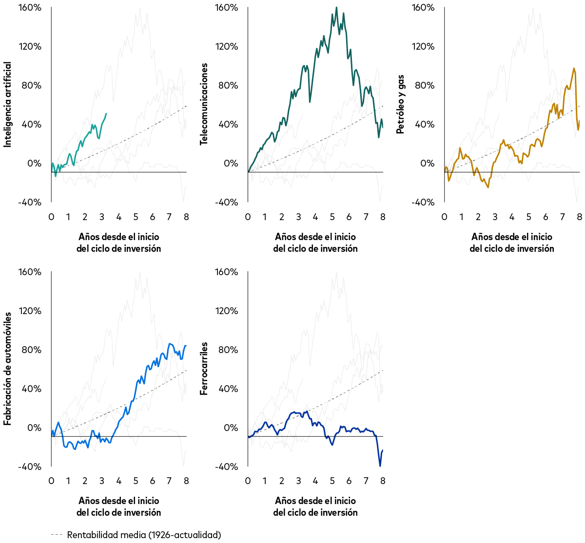 Cinco gráficos de líneas comparan la rentabilidad acumulada de los mercados bursátiles estadounidenses a lo largo de ciclos de inversión históricos de ocho años para las principales innovaciones, como la IA en la actualidad, las telecomunicaciones a partir de la década de 1990, el petróleo y el gas a partir de la década de 1980, la fabricación de automóviles después de la Segunda Guerra Mundial y el sector ferroviario a partir de la década de 1850. Cada línea muestra una volatilidad considerable.
