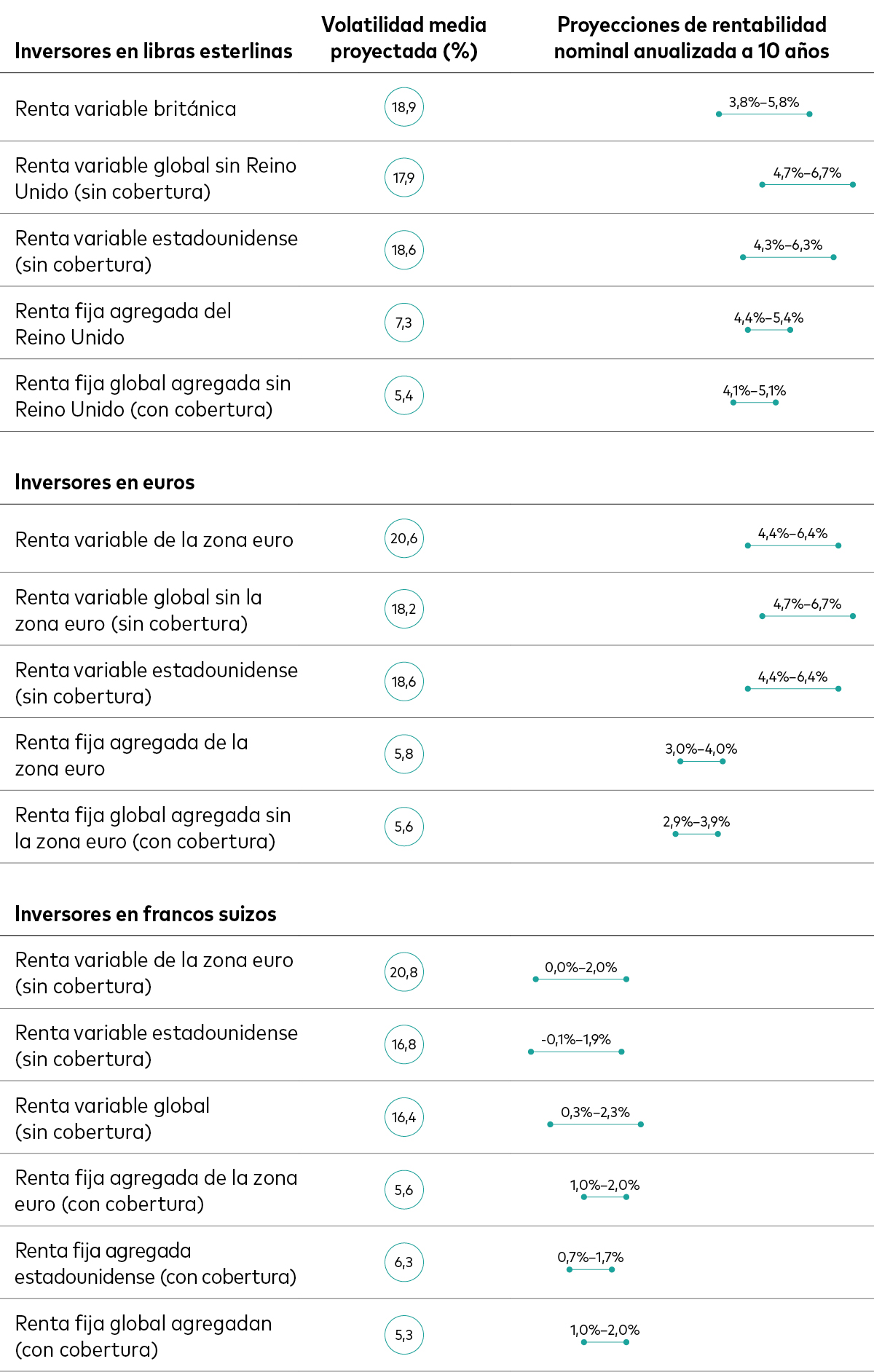 Esta tabla presenta un análisis comparativo de los rendimientos de los activos y de sus volatilidades. Muestra el rendimiento esperado anualizado a 10 años y la volatilidad según las estimaciones de Vanguard para distintos tipos de inversión en tres divisas: libra esterlina, euro y franco suizo.