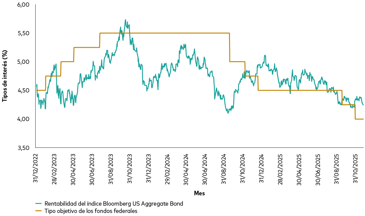 Dos gráficos de líneas comparan el rendimiento de un índice de bonos con el tipo objetivo de un banco central en Estados Unidos y la zona euro. Los rendimientos de los bonos del mercado amplio tanto en EE. UU. como en la zona euro muestran poca relación coincidente o una correlación débil con el movimiento de los tipos de política monetaria de los bancos centrales.