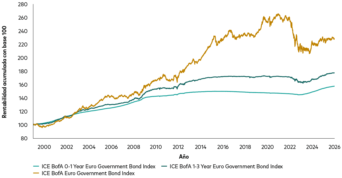 Rendimiento acumulado de tres índices de bonos desde 1999 hasta 2025. Hay tres líneas que representan: los tipos del mercado monetario a corto plazo, los bonos gubernamentales de vencimiento más corto y, por último, una combinación diversificada de bonos y vencimientos. Históricamente, una combinación diversificada de bonos y vencimientos ha ofrecido mayores rendimientos a largo plazo que el efectivo y los bonos a corto plazo, aunque los resultados futuros pueden diferir.