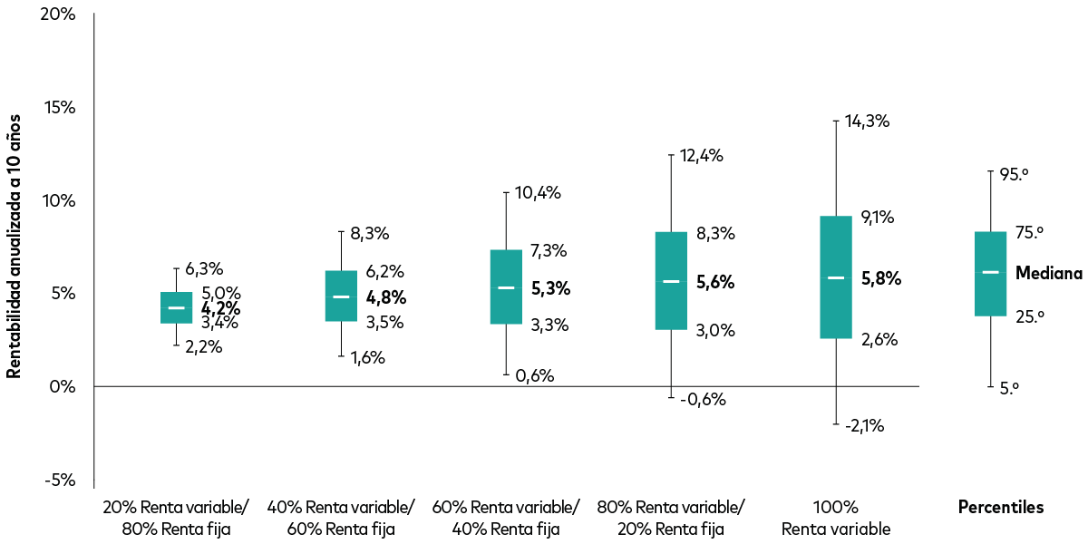 Rentabilidad anualizada prevista a 10 años, en euros, para cinco carteras con diferentes asignaciones de activos y distintas exposiciones a renta variable y bonos, con ponderaciones de renta variable del 20 %, 40 %, 60 %, 80 % y 100 %. La rentabilidad mediana oscila entre el 5,1 % para el fondo con un 20 % de renta variable y el 5,4 % para el fondo con un 100 % de renta variable. 