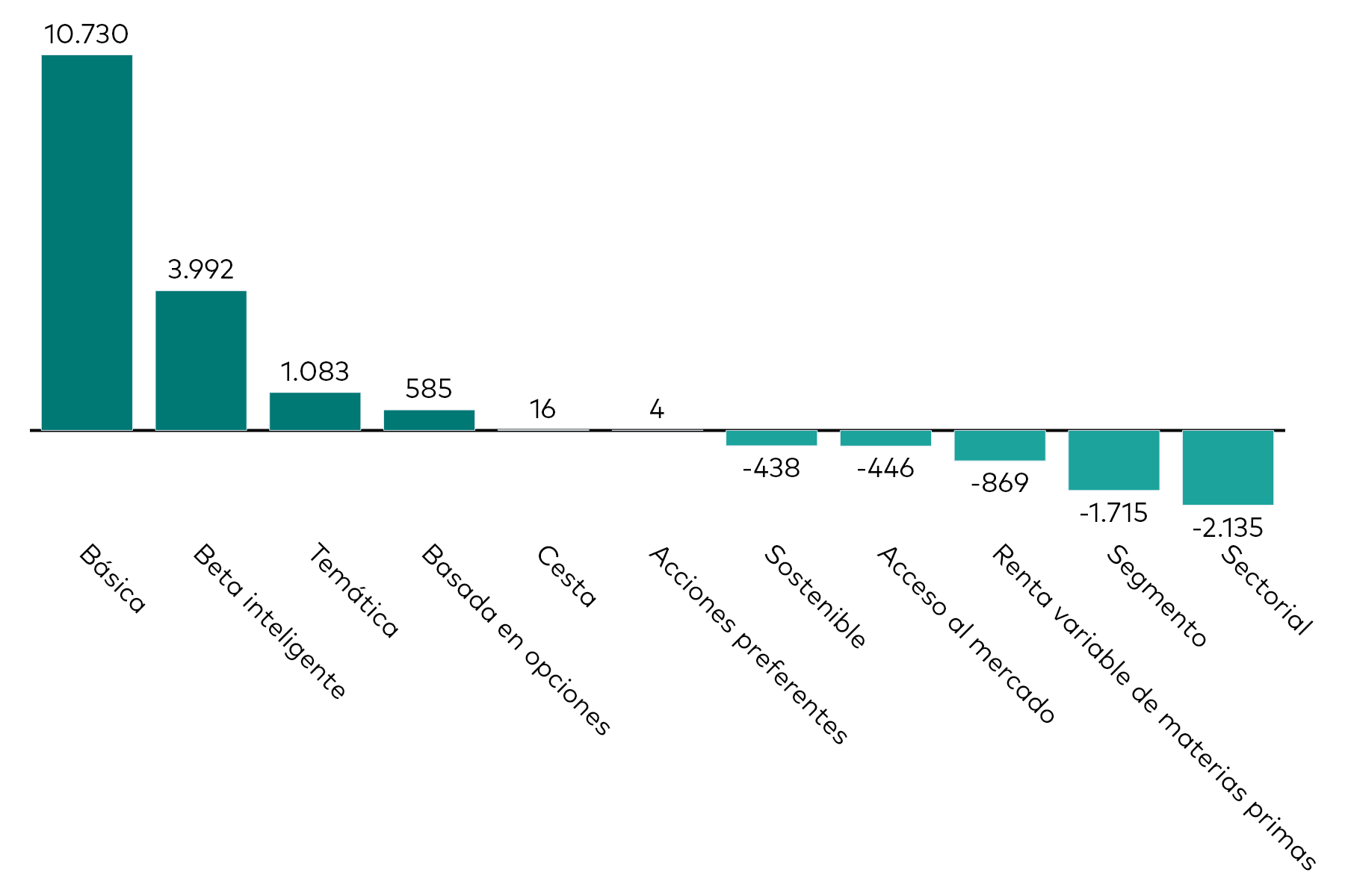 Un gráfico de barras muestra los flujos de los ETFs de renta variable por categoría del mes hasta el 31 de marzo de 2026 en millones de USD.