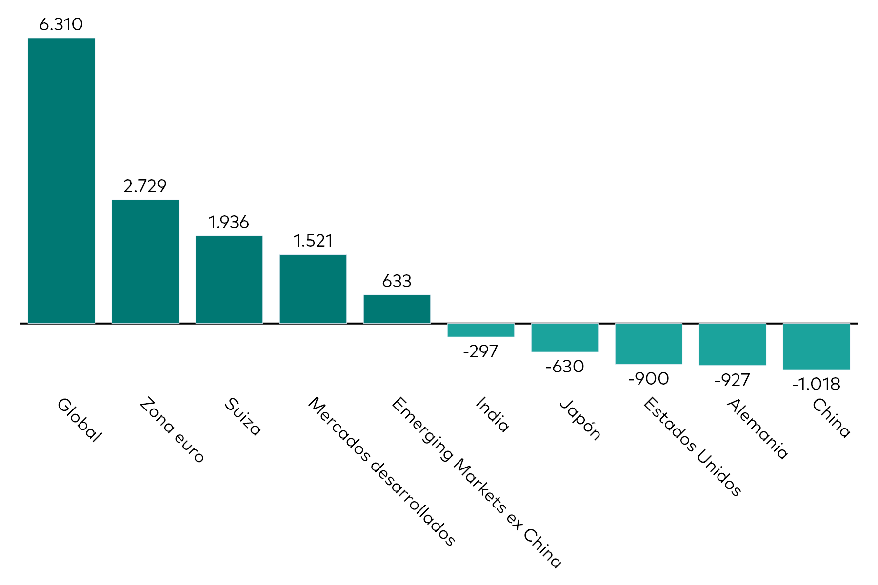 Un gráfico de barras muestra los flujos de los ETFs de renta variable por exposición geográfica del mes hasta el 31 de marzo de 2026 en millones de USD.