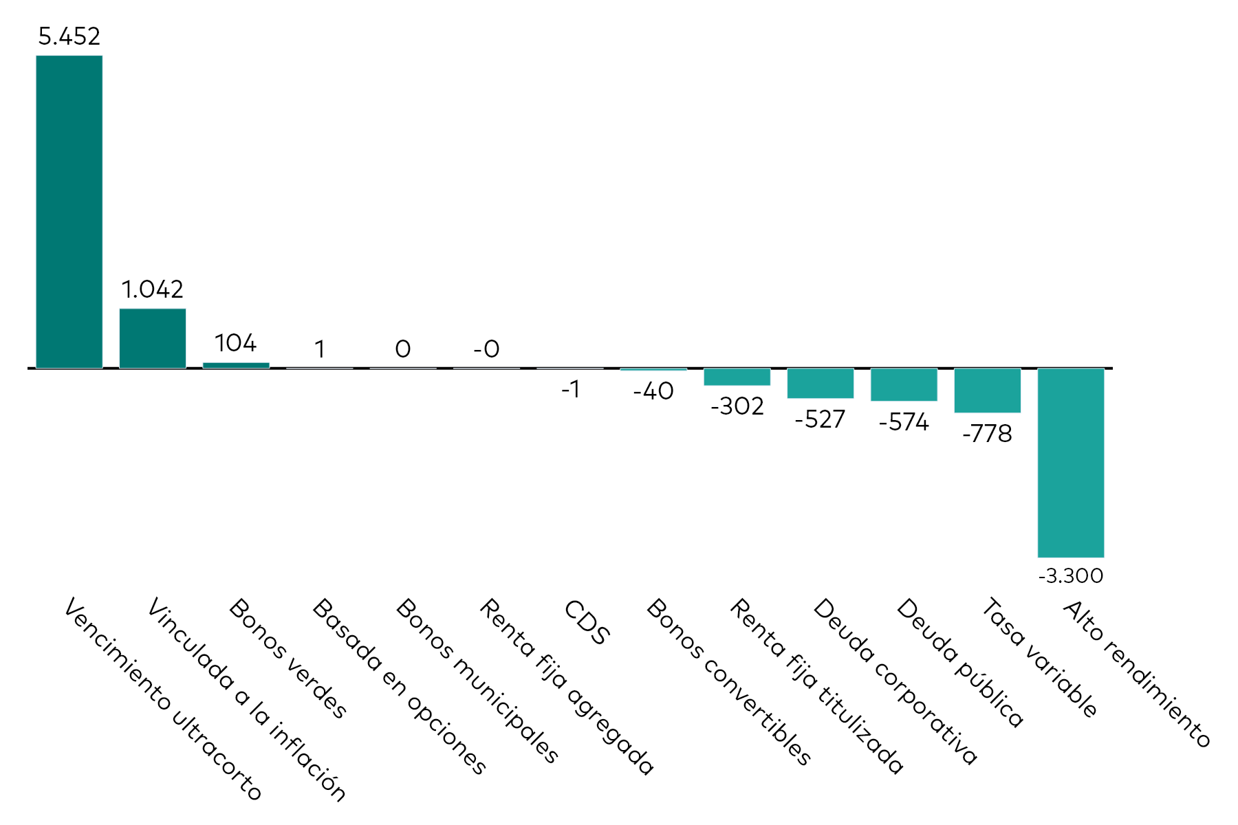 Un gráfico de barras muestra los flujos de los ETFs de renta fija por categoría del mes hasta el 31 de marzo de 2026 en millones de USD.