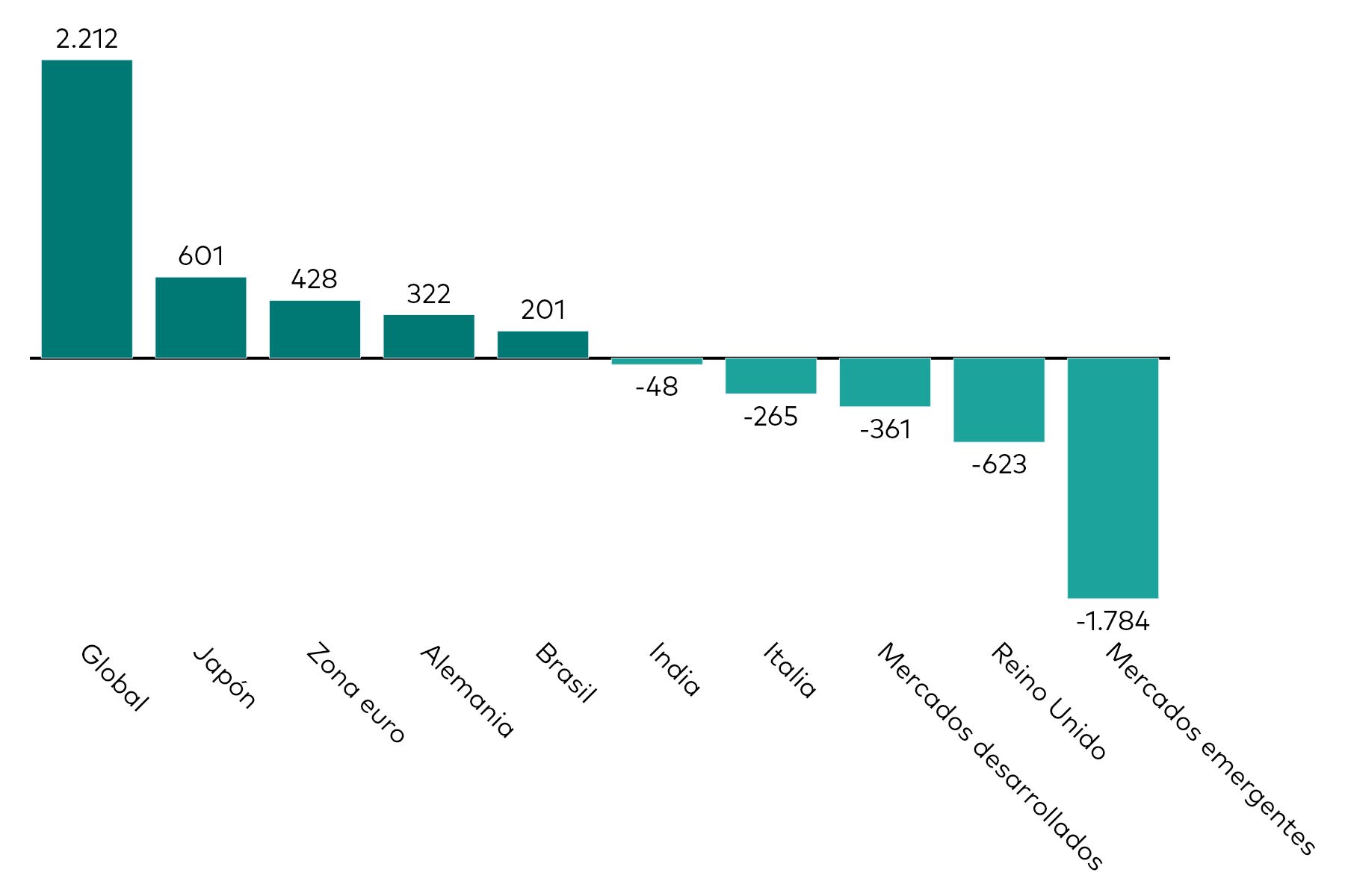Un gráfico de barras muestra los flujos de los ETFs de renta fija por exposición geográfica del mes hasta el 31 de marzo de 2026 en millones de USD.