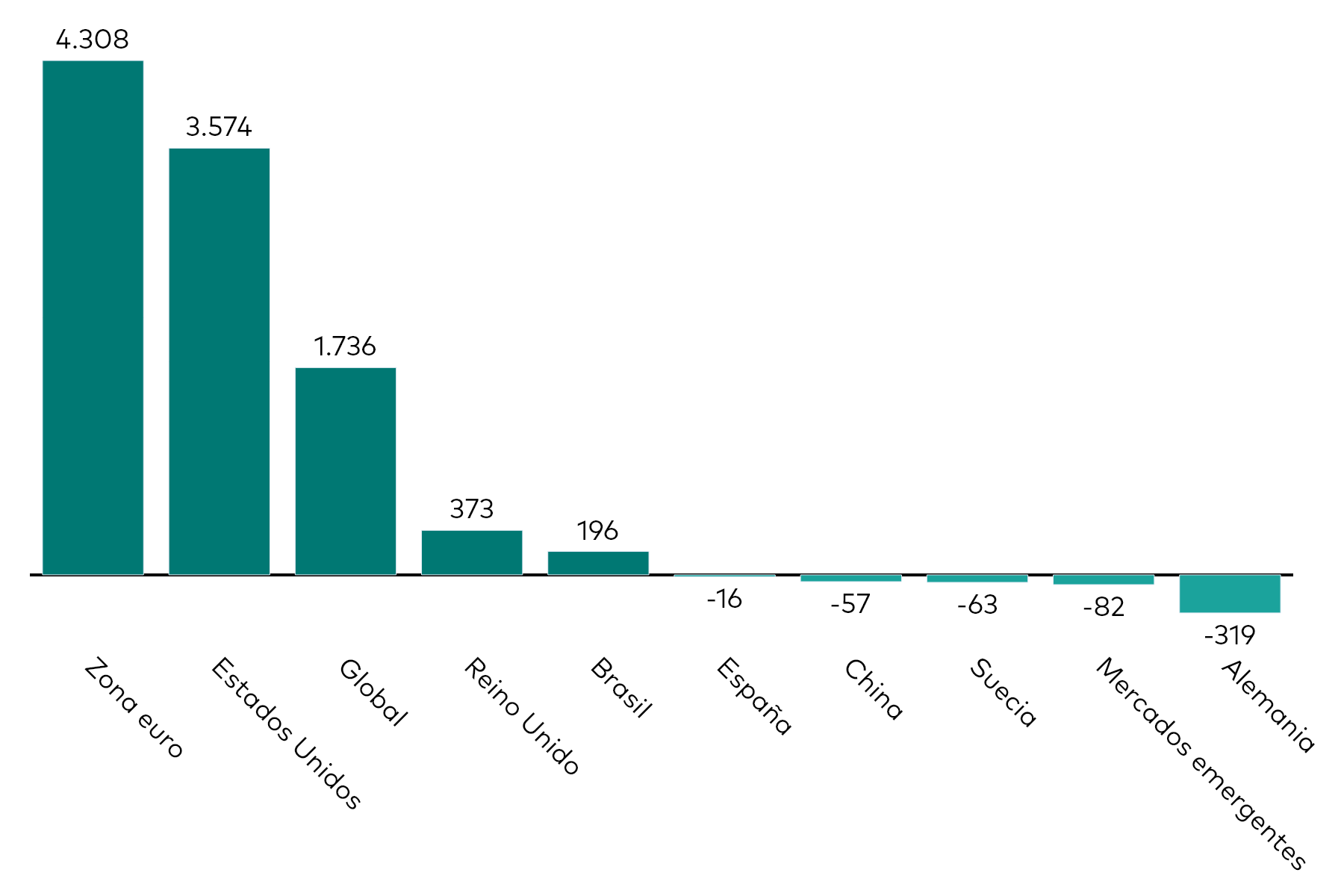 Un gráfico de barras muestra los flujos de los ETFs de renta fija por exposición geográfica del mes hasta el 30 de junio de 2026 en millones de USD. Un gráfico de barras muestra los flujos de los ETFs de renta fija por exposición geográfica del mes hasta el 30 de junio de 2026 en millones de USD.
