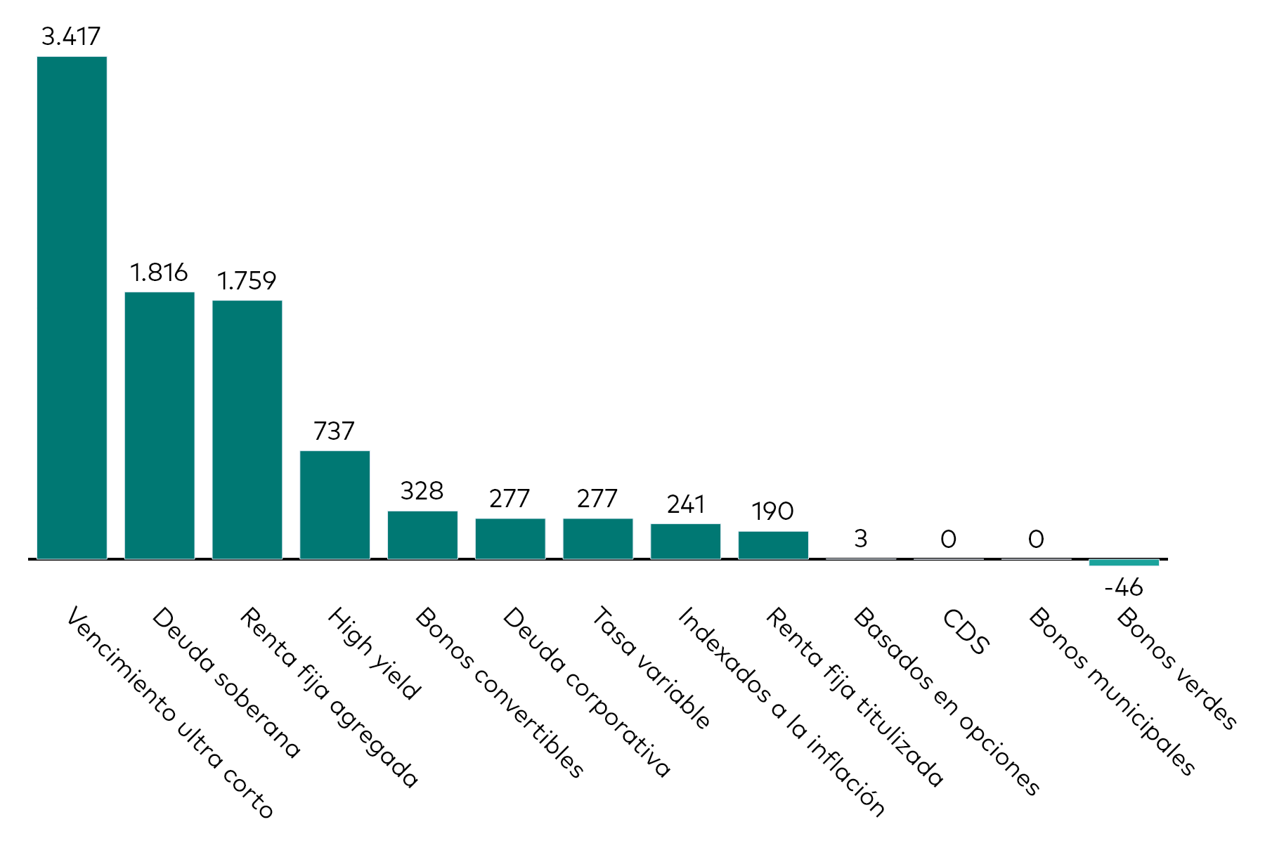 Un gráfico de barras muestra los flujos de los ETFs de renta fija por categoría durante el mes hasta el 31 de diciembre de 2025 en millones de dólares estadounidenses.