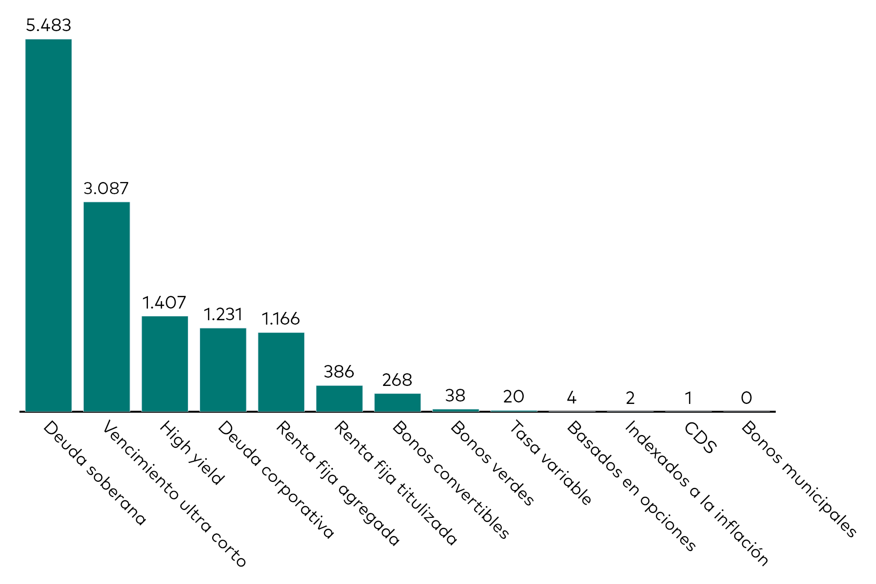 Un gráfico de barras muestra los flujos de los ETFs de renta fija por categoría durante el mes hasta el 31 de diciembre de 2025 en millones de dólares estadounidenses.