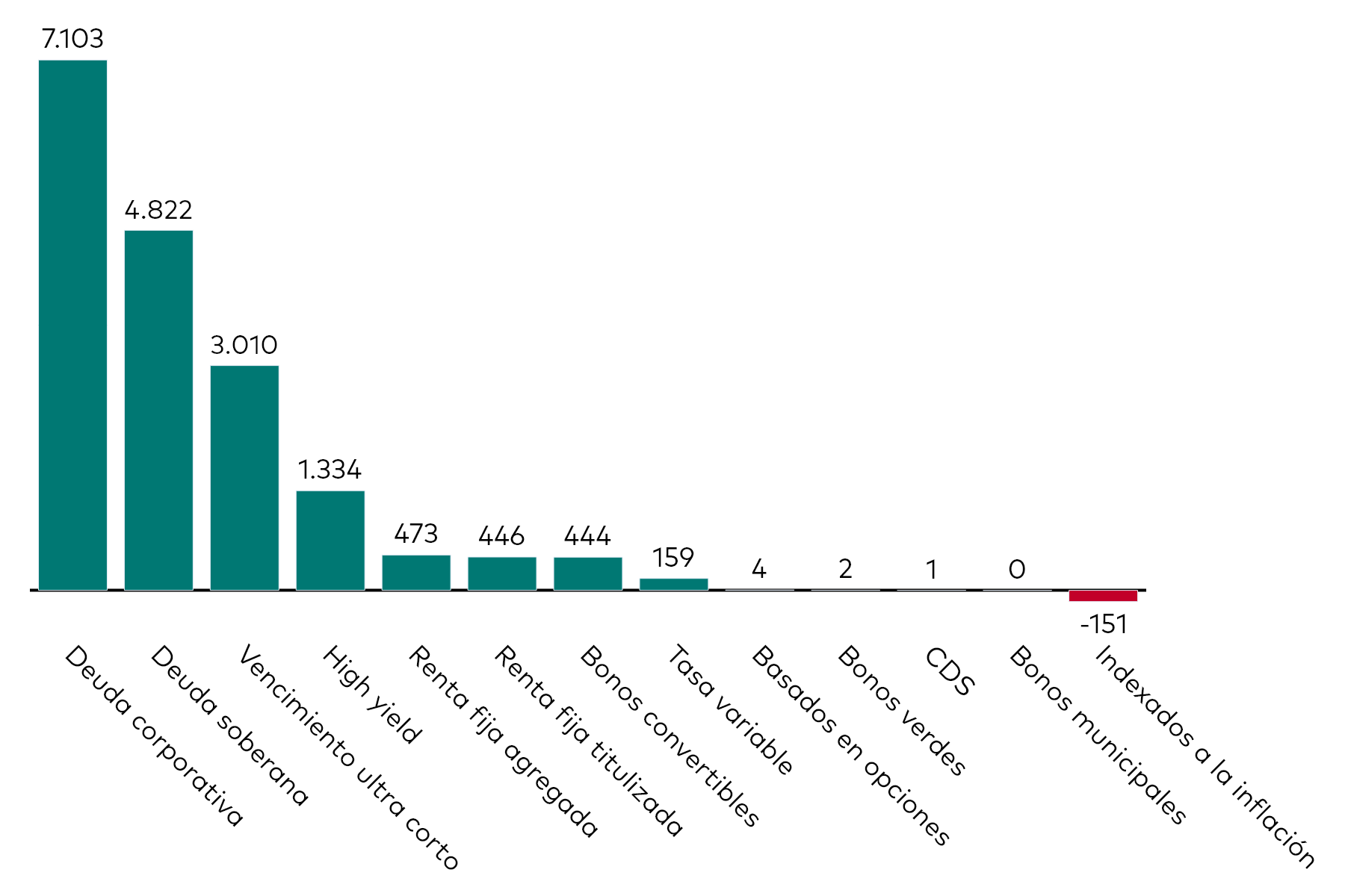 A bar chart shows fixed income ETF flows by category for the month to 31 October 2025 in millions of US dollars.