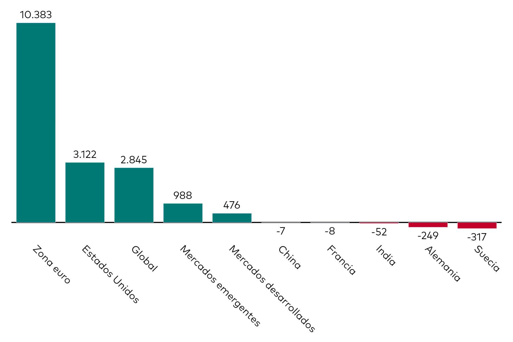 A bar chart shows fixed income ETF flows by geographic exposure for the month to 31 October 2025 in millions of US dollars.