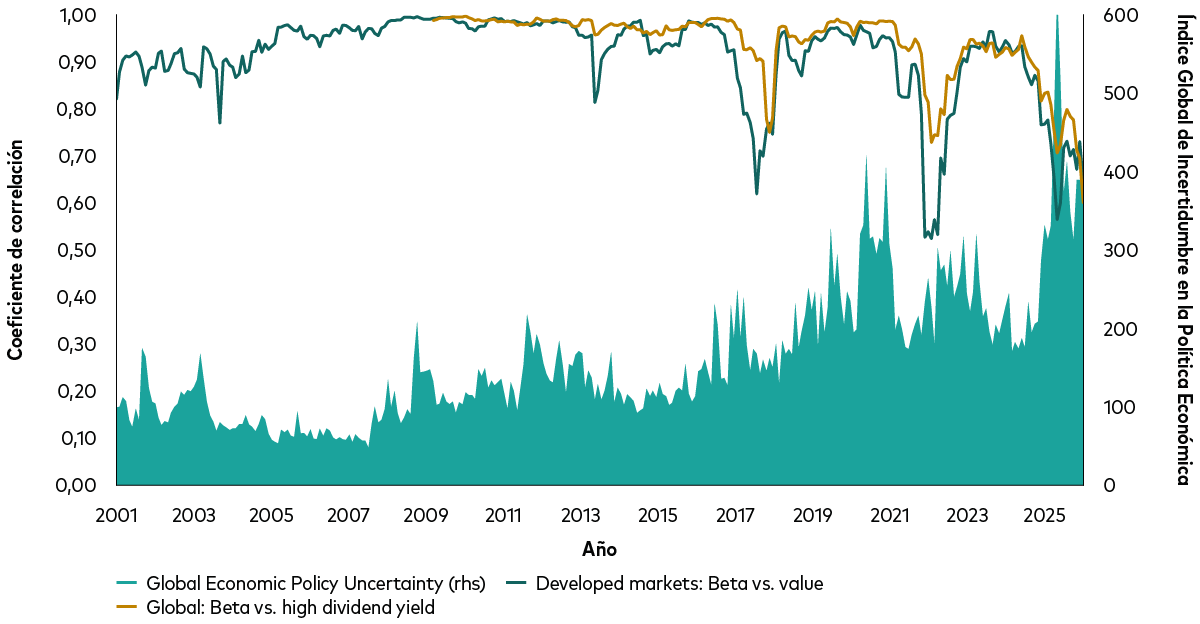 el gráfico muestra de qué manera la correlación entre las acciones de valor y las acciones globales disminuye a medida que aumenta la incertidumbre.