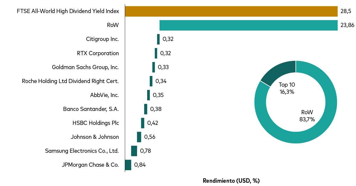 muestra de qué manera un índice más orientado al valor depende en menor medida de las acciones de gran capitalización vinculadas a la IA para impulsar la rentabilidad.