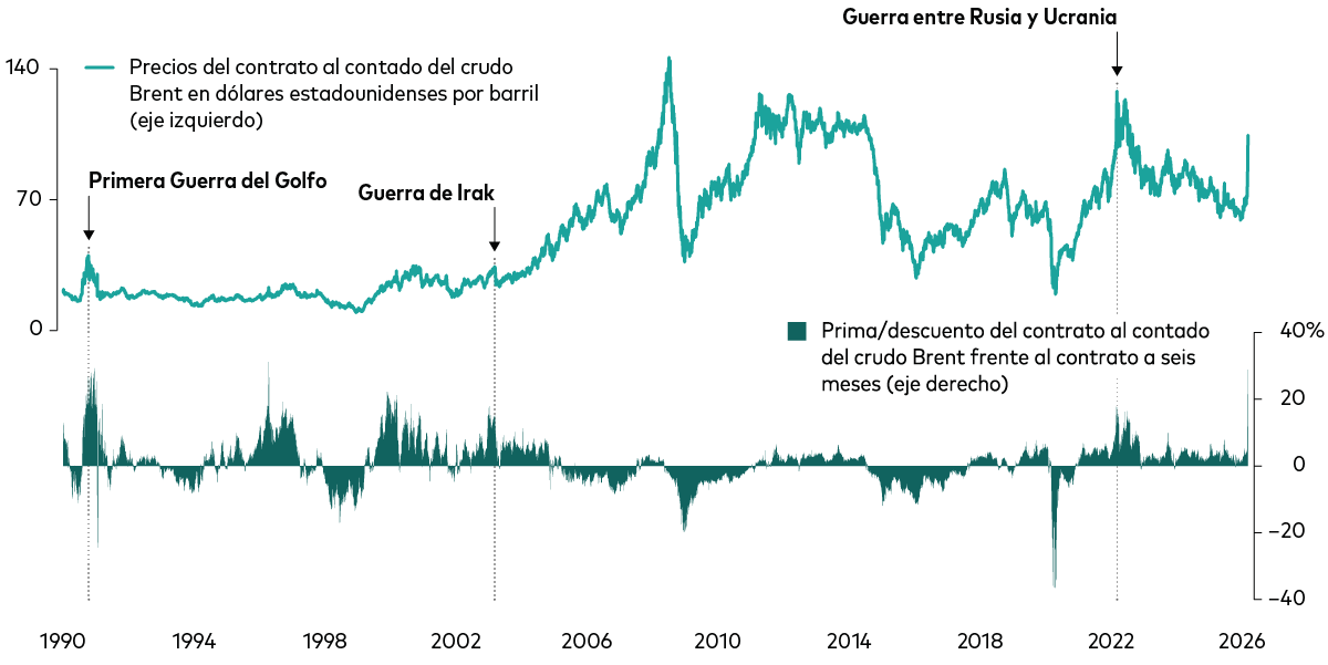 Gráfico de líneas que muestra los precios del Brent front‑month en dólares estadounidenses por barril a lo largo del tiempo, sobrepuesto con un gráfico de área sombreada que representa la prima o el descuento del contrato front‑month como porcentaje. Se anotan los principales acontecimientos geopolíticos, a saber: la Primera Guerra del Golfo, la Guerra de Irak y la guerra entre Rusia y Ucrania.
