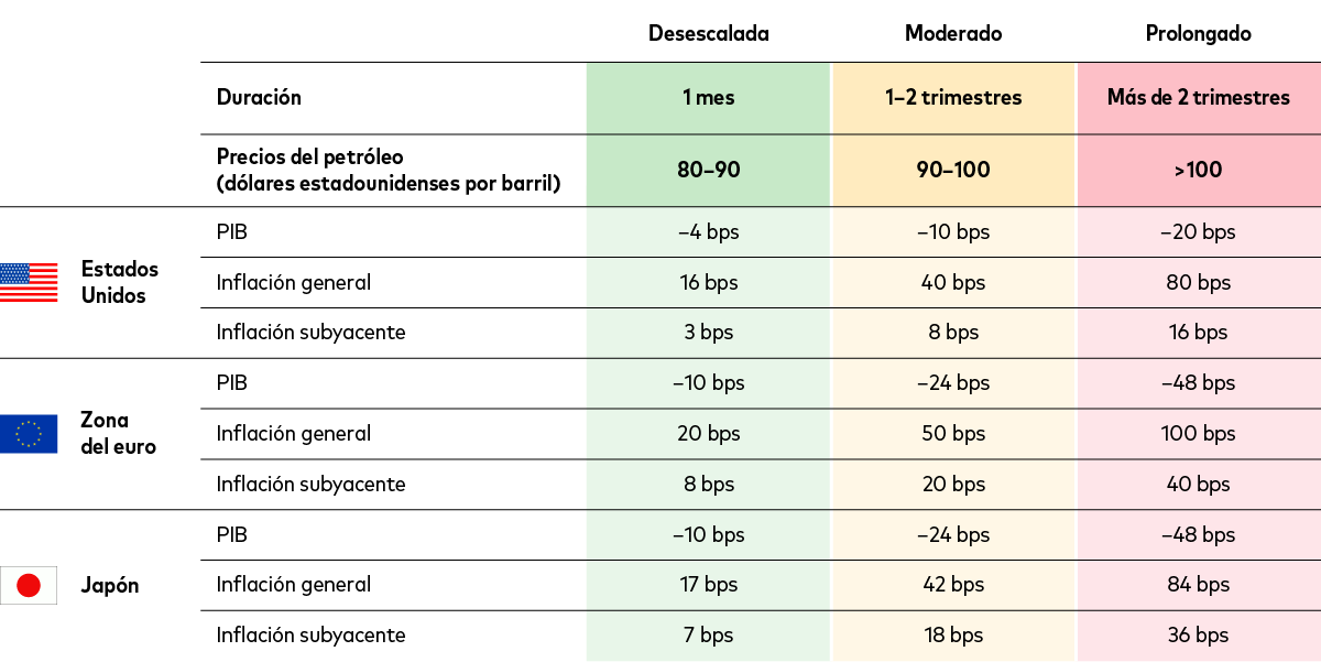 Tabla que resume los impactos económicos bajo tres escenarios—Desescalada, Moderado y Prolongado—en función de la duración y magnitud de los aumentos del precio del petróleo. Las columnas comparan los escenarios por duración, rango del precio del crudo, impacto en el PIB, inflación general y inflación subyacente. Las filas muestran los efectos para Estados Unidos, la zona del euro y Japón, con caídas del PIB y aumentos de la inflación progresivamente mayores a medida que el escenario se prolonga.