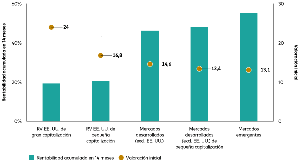 Un gráfico de barras muestra una relación inversa entre las valoraciones iniciales y la rentabilidad posterior acumulada en 14 meses en cinco mercados de renta variable: renta variable estadounidense de gran capitalización, renta variable estadounidense de pequeña capitalización, renta variable de mercados desarrollados no estadounidenses, renta variable de mercados desarrollados no estadounidenses de pequeña capitalización y renta variable de mercados emergentes. Las valoraciones oscilan desde un máximo de 24 para la renta variable estadounidense de gran capitalización hasta un mínimo de 13,1 para los mercados emergentes. Las rentabilidades acumuladas posteriores oscilan entre menos del 20 % en el caso de la gran capitalización estadounidense y más del 50 % en el de los mercados emergentes.