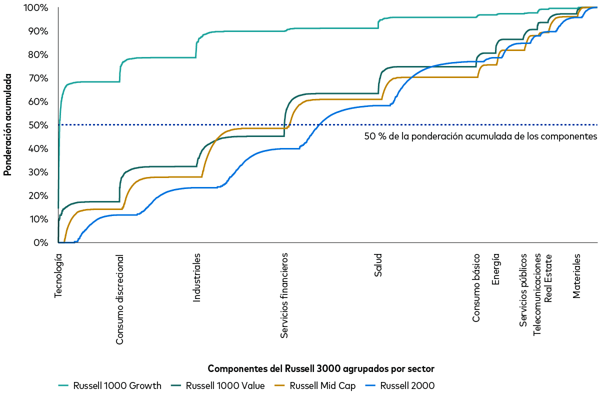 Muestra cómo un índice de crecimiento estadounidense tiende a estar mucho más concentrado en determinados sectores que los índices de valor, mediana capitalización y pequeña capitalización. Muestra cómo un índice de crecimiento estadounidense tiende a estar mucho más concentrado en determinados sectores que los índices de valor, mediana capitalización y pequeña capitalización.