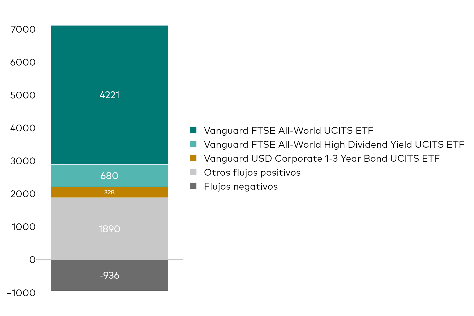 Un gráfico de bloques muestra los flujos netos de los ETFs UCITS de Vanguard del mes hasta el 30 de junio de 2026 en millones de USD. Un gráfico de bloques muestra los flujos netos de los ETFs UCITS de Vanguard del mes hasta el 30 de junio de 2026 en millones de USD.