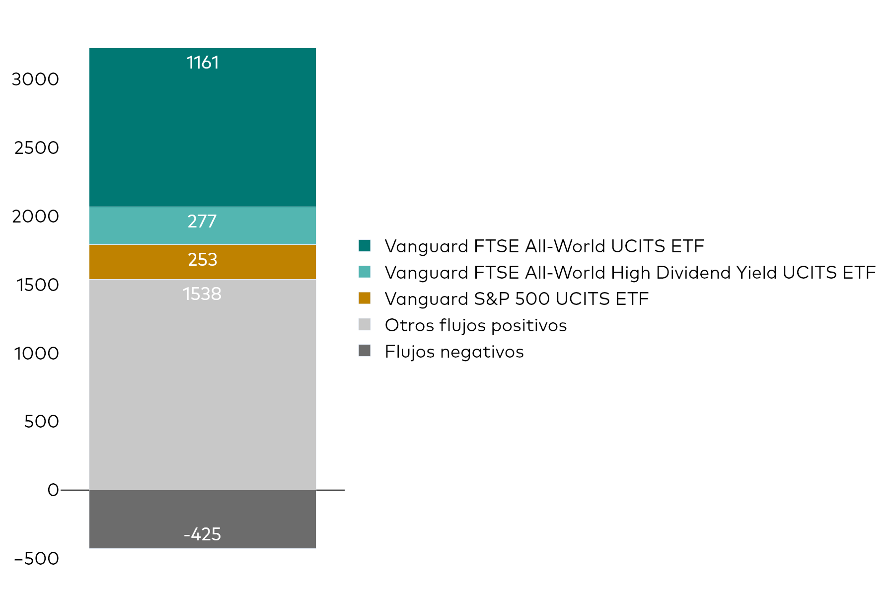 Un gráfico de bloques muestra los flujos netos de los ETFs UCITS de Vanguard durante el mes hasta el 31 de diciembre de 2025 en millones de dólares estadounidenses.