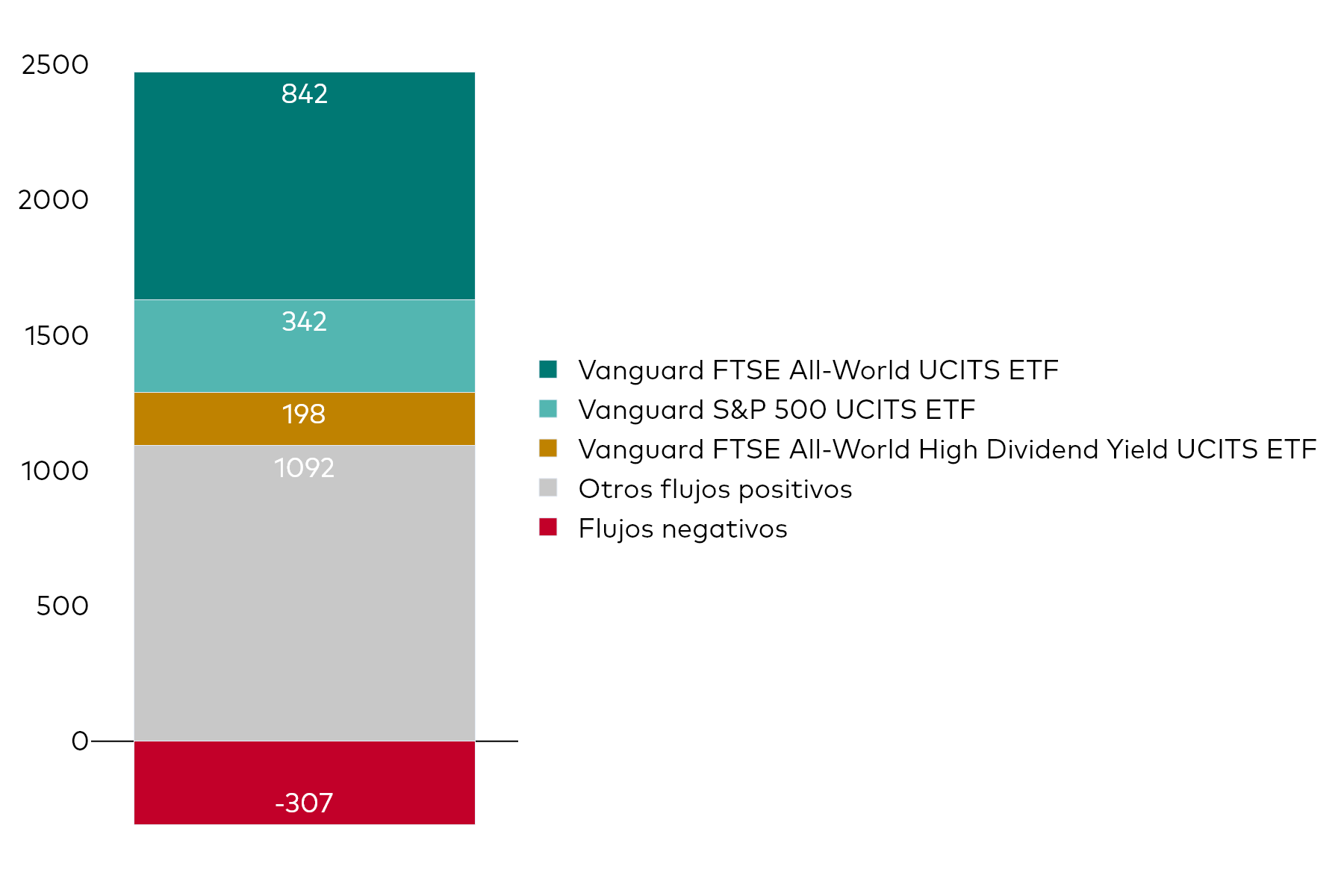 A block chart shows Vanguard UCITS ETF net flows for the month to 31 October 2025 in millions of US dollars.