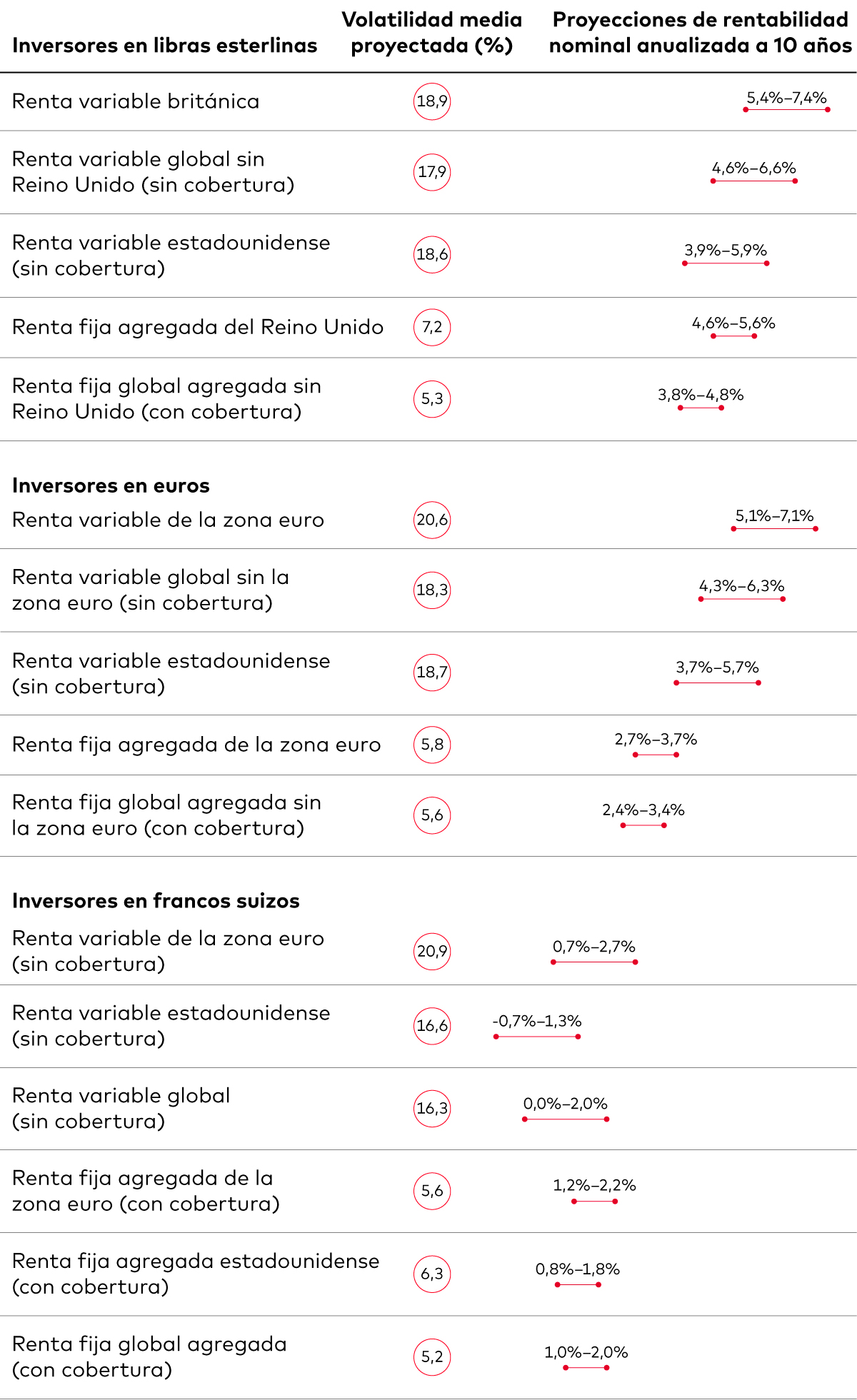 Esta tabla presenta un análisis comparativo de la rentabilidad de los activos y sus volatilidades. Muestra las previsiones de Vanguard relativas a la rentabilidad anualizada a 10 años y a la volatilidad para distintos tipos de inversión en tres divisas: libra esterlina, euro y franco suizo.