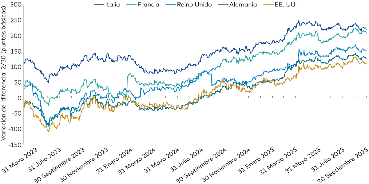 El gráfico muestra cómo ha aumentado la pendiente de la curva de rendimiento a 2-30 años en Europa y EE. UU. en los últimos años.  