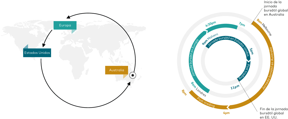 El diagrama muestra los centros de inversión de Vanguard en EE. UU., Europa y Australia, que nos permiten ofrecer una cobertura de los mercados mundiales las 24 horas del día. El diagrama muestra los centros de inversión de Vanguard en EE. UU., Europa y Australia, que nos permiten ofrecer una cobertura de los mercados mundiales las 24 horas del día.